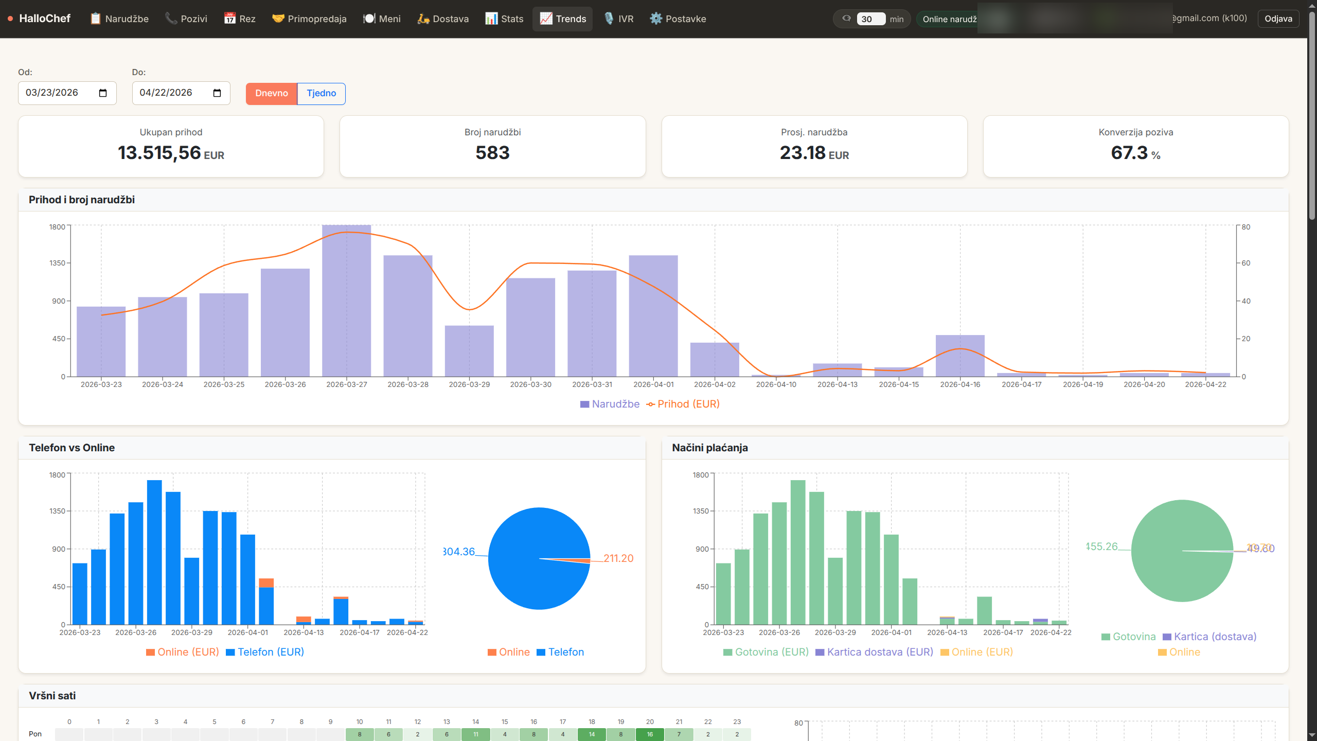 Dnevni promet i konverzija
