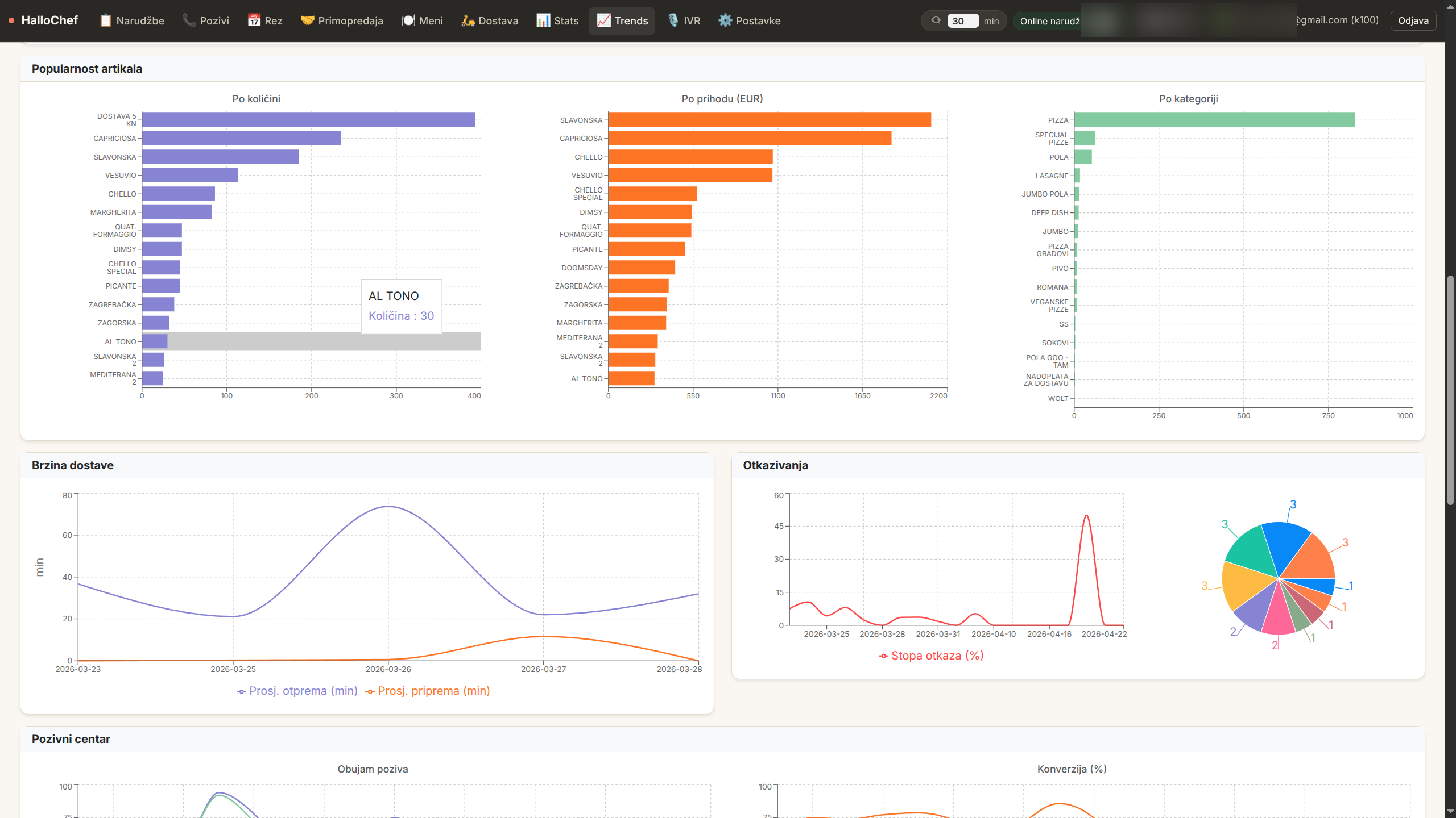 Popularnost jela, brzina dostave, otkazi
