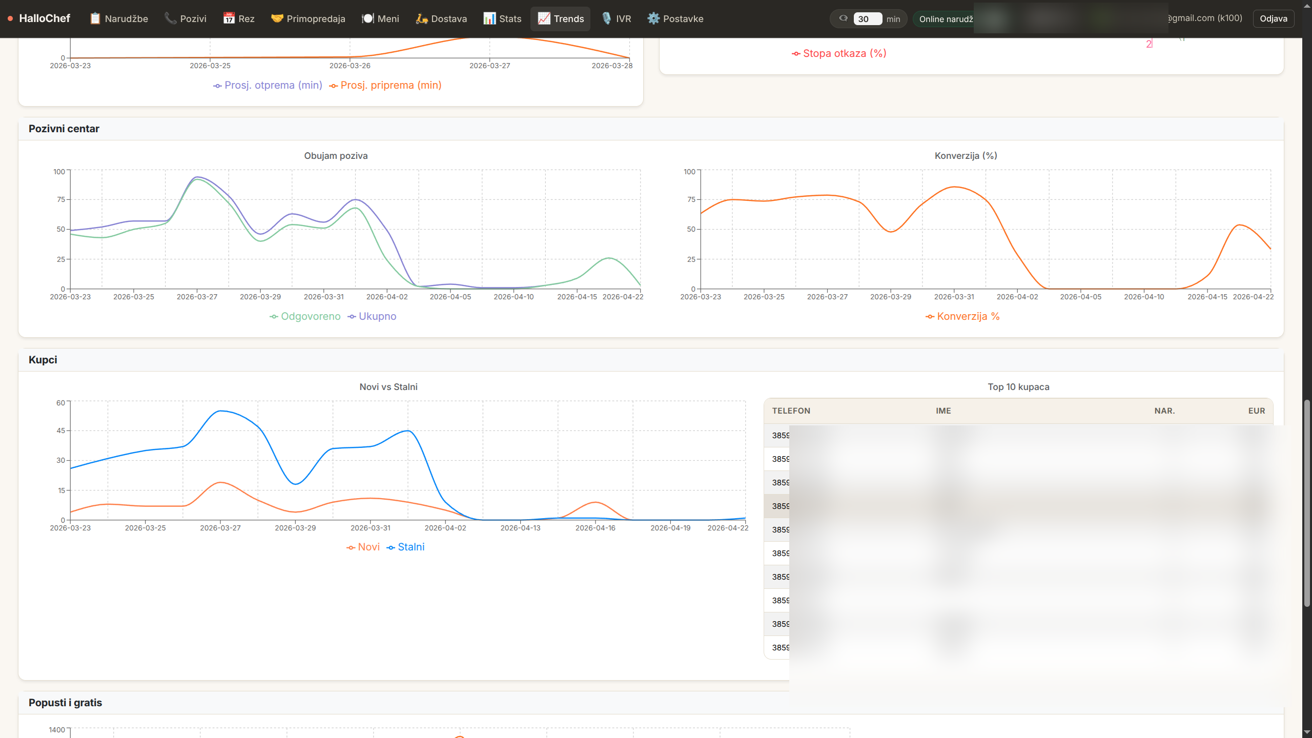 Pozivi centar — novi vs stalni gosti